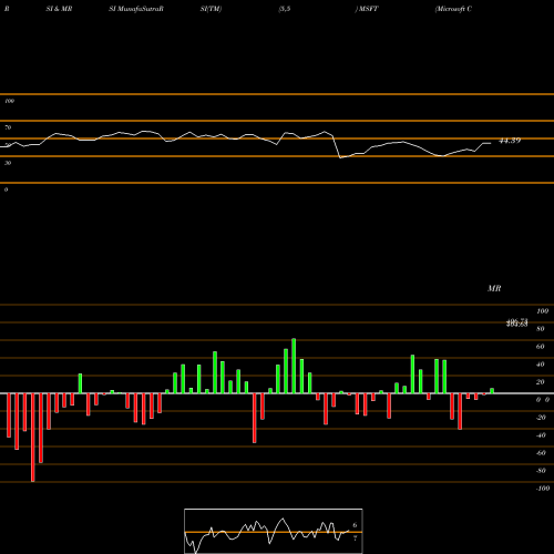 RSI & MRSI charts Microsoft Corporation MSFT share USA Stock Exchange 