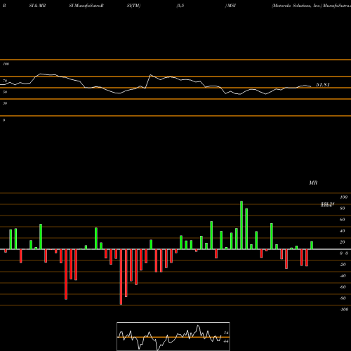 RSI & MRSI charts Motorola Solutions, Inc. MSI share USA Stock Exchange 