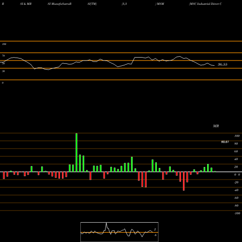 RSI & MRSI charts MSC Industrial Direct Company, Inc. MSM share USA Stock Exchange 