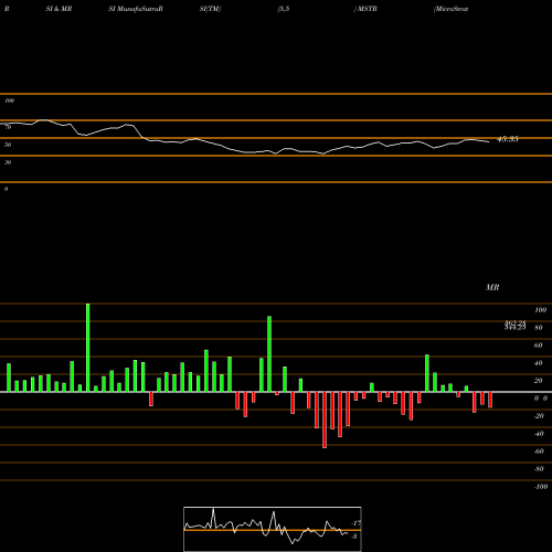 RSI & MRSI charts MicroStrategy Incorporated MSTR share USA Stock Exchange 