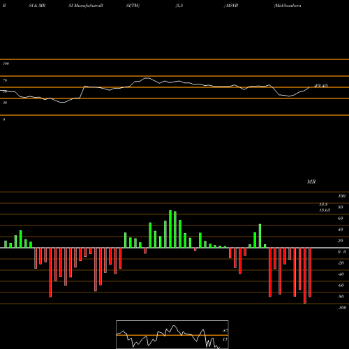 RSI & MRSI charts Mid-Southern Bancorp, Inc. MSVB share USA Stock Exchange 
