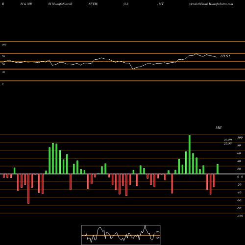 RSI & MRSI charts ArcelorMittal MT share USA Stock Exchange 