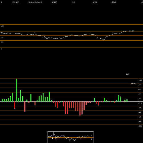 RSI & MRSI charts M&T Bank Corporation MTB share USA Stock Exchange 
