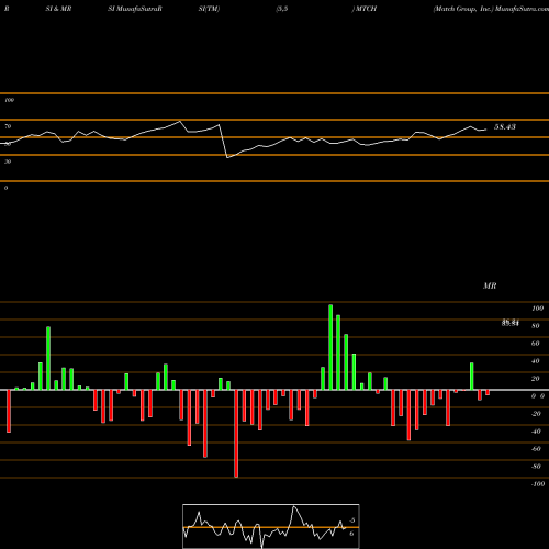 RSI & MRSI charts Match Group, Inc. MTCH share USA Stock Exchange 