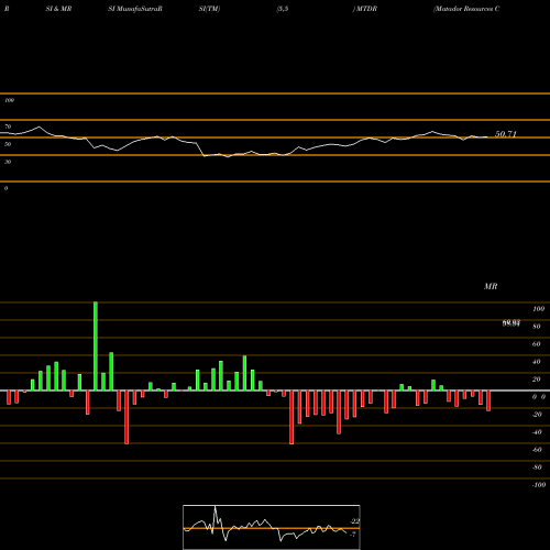 RSI & MRSI charts Matador Resources Company MTDR share USA Stock Exchange 