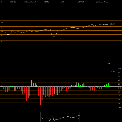 RSI & MRSI charts Molecular Templates, Inc. MTEM share USA Stock Exchange 