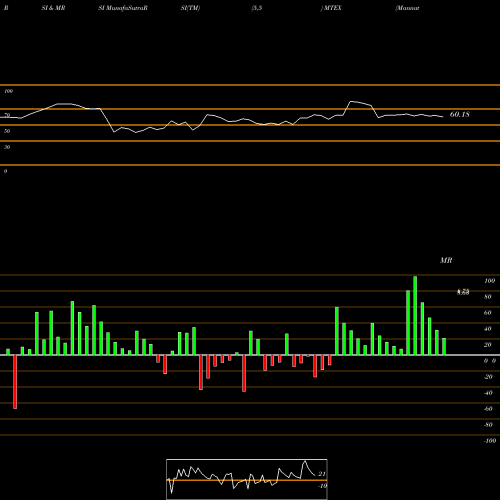 RSI & MRSI charts Mannatech, Incorporated MTEX share USA Stock Exchange 