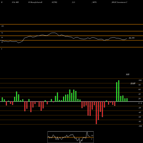 RSI & MRSI charts MGIC Investment Corporation MTG share USA Stock Exchange 