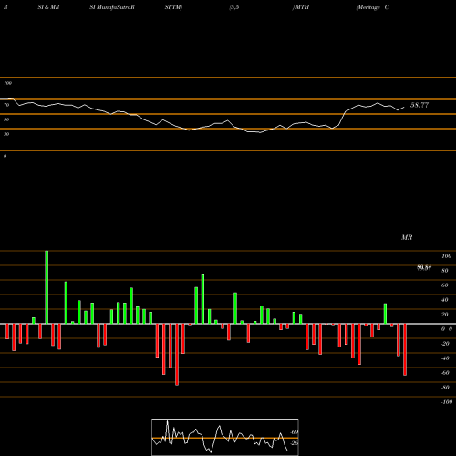 RSI & MRSI charts Meritage Corporation MTH share USA Stock Exchange 