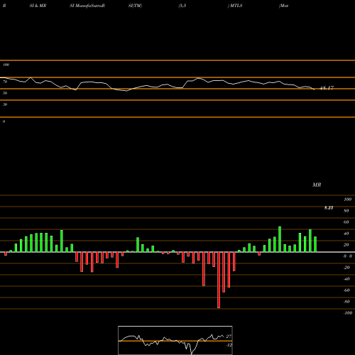 RSI & MRSI charts Materialise NV MTLS share USA Stock Exchange 