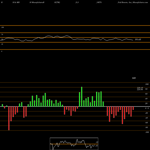 RSI & MRSI charts Vail Resorts, Inc. MTN share USA Stock Exchange 