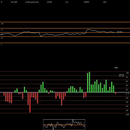 RSI & MRSI charts Materion Corporation MTRN share USA Stock Exchange 