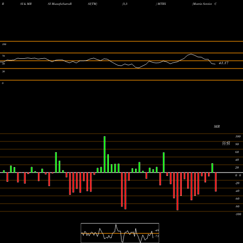 RSI & MRSI charts Matrix Service Company MTRX share USA Stock Exchange 