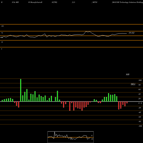RSI & MRSI charts MACOM Technology Solutions Holdings, Inc. MTSI share USA Stock Exchange 