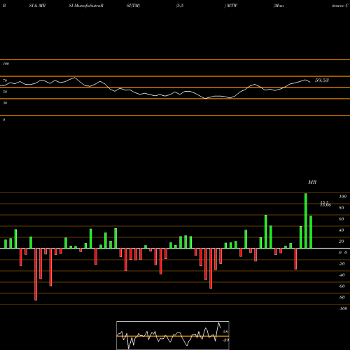 RSI & MRSI charts Manitowoc Company, Inc. (The) MTW share USA Stock Exchange 