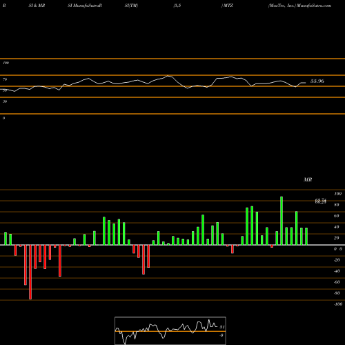 RSI & MRSI charts MasTec, Inc. MTZ share USA Stock Exchange 