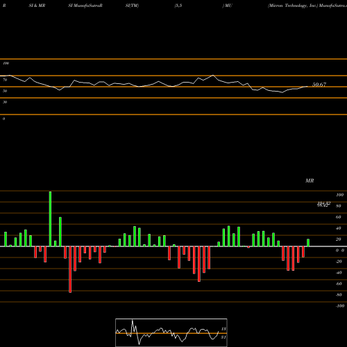 RSI & MRSI charts Micron Technology, Inc. MU share USA Stock Exchange 