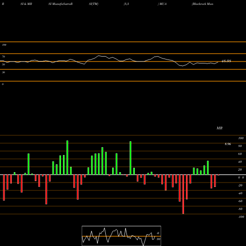 RSI & MRSI charts Blackrock MuniAssets Fund, Inc. MUA share USA Stock Exchange 