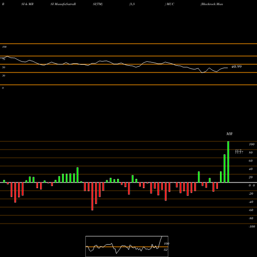 RSI & MRSI charts Blackrock MuniHoldings California Quality Fund,  Inc. MUC share USA Stock Exchange 
