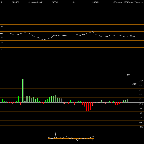 RSI & MRSI charts Mitsubishi UFJ Financial Group Inc MUFG share USA Stock Exchange 