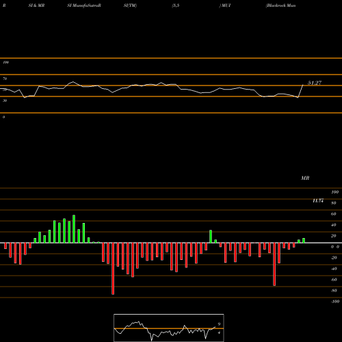 RSI & MRSI charts Blackrock Muni Intermediate Duration Fund Inc MUI share USA Stock Exchange 