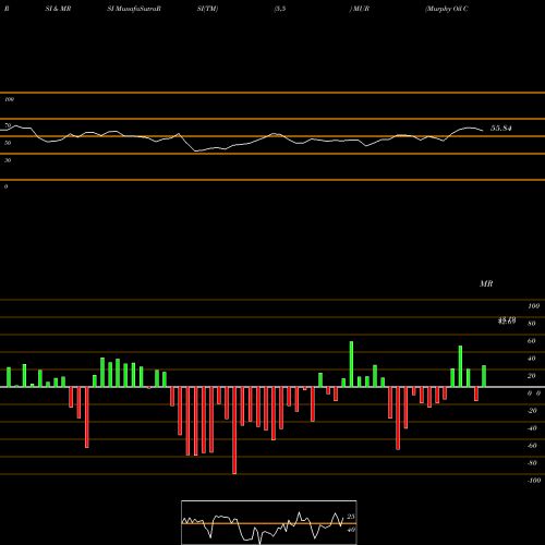 RSI & MRSI charts Murphy Oil Corporation MUR share USA Stock Exchange 