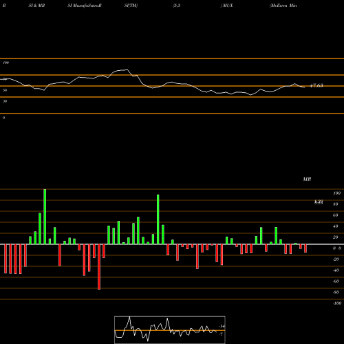 RSI & MRSI charts McEwen Mining Inc. MUX share USA Stock Exchange 
