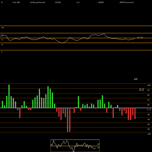 RSI & MRSI charts MVB Financial Corp. MVBF share USA Stock Exchange 