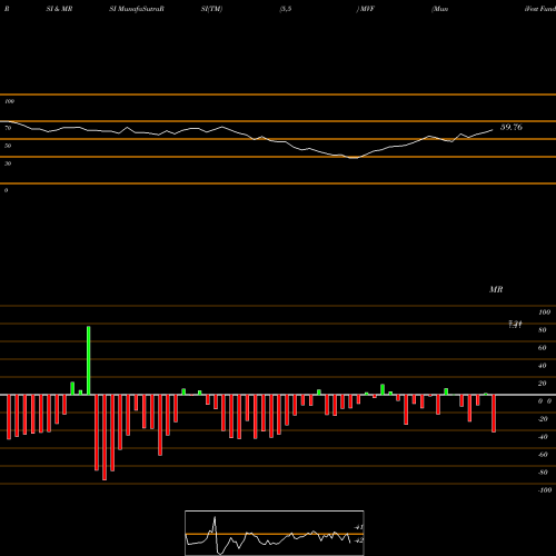 RSI & MRSI charts MuniVest Fund, Inc. MVF share USA Stock Exchange 
