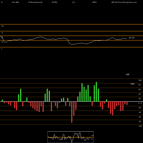 RSI & MRSI charts MV Oil Trust MVO share USA Stock Exchange 