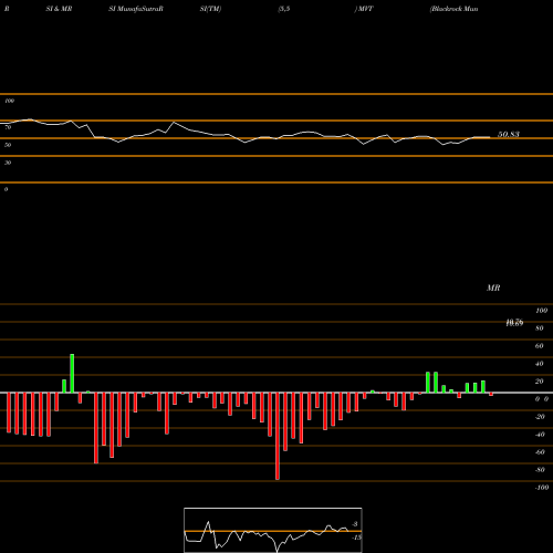 RSI & MRSI charts Blackrock MuniVest Fund II, Inc. MVT share USA Stock Exchange 