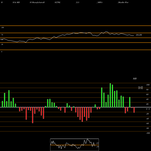 RSI & MRSI charts Mueller Water Products Inc MWA share USA Stock Exchange 