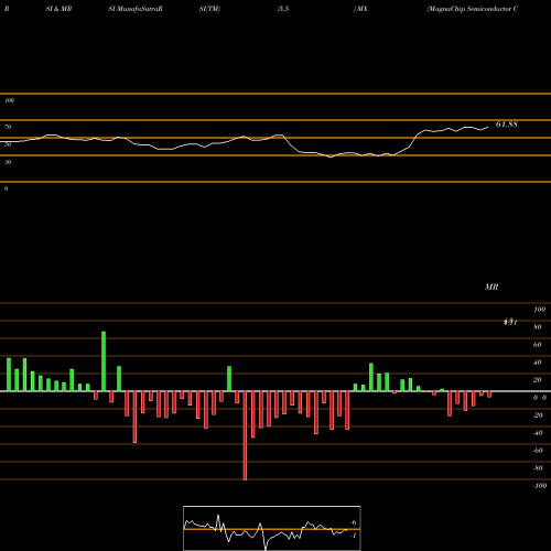 RSI & MRSI charts MagnaChip Semiconductor Corporation MX share USA Stock Exchange 