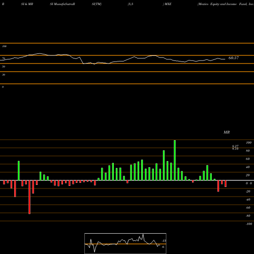 RSI & MRSI charts Mexico Equity And Income Fund, Inc. (The) MXE share USA Stock Exchange 