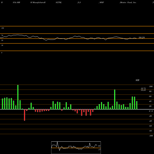 RSI & MRSI charts Mexico Fund, Inc. (The) MXF share USA Stock Exchange 