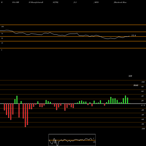 RSI & MRSI charts Blackrock MuniYield Fund, Inc. MYD share USA Stock Exchange 