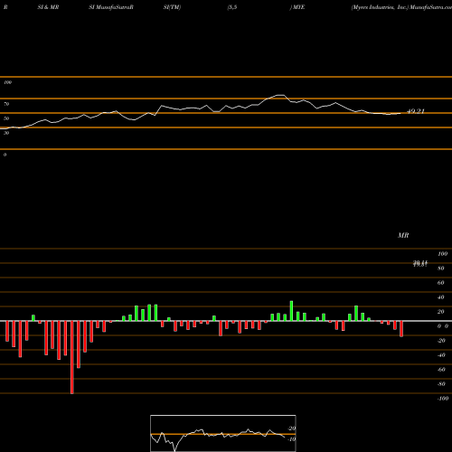 RSI & MRSI charts Myers Industries, Inc. MYE share USA Stock Exchange 