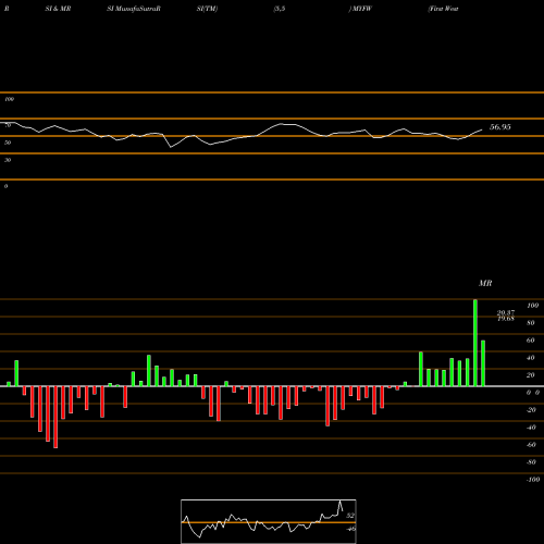 RSI & MRSI charts First Western Financial, Inc. MYFW share USA Stock Exchange 