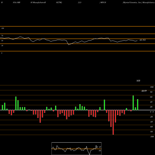 RSI & MRSI charts Myriad Genetics, Inc. MYGN share USA Stock Exchange 