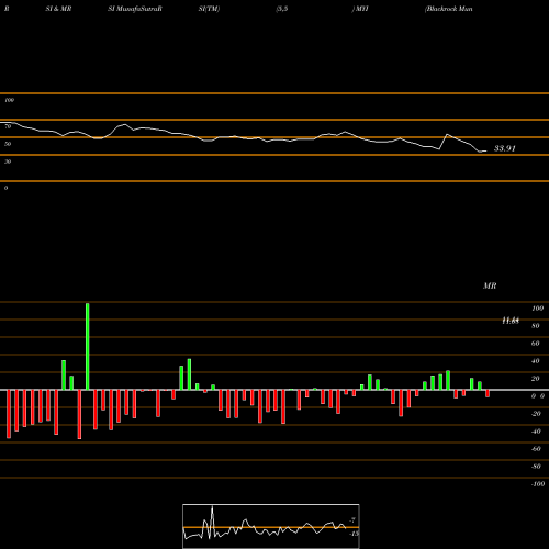 RSI & MRSI charts Blackrock MuniYield Quality Fund III, Inc. MYI share USA Stock Exchange 