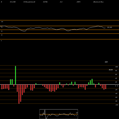 RSI & MRSI charts Blackrock MuniYield New York Quality Fund, Inc. MYN share USA Stock Exchange 