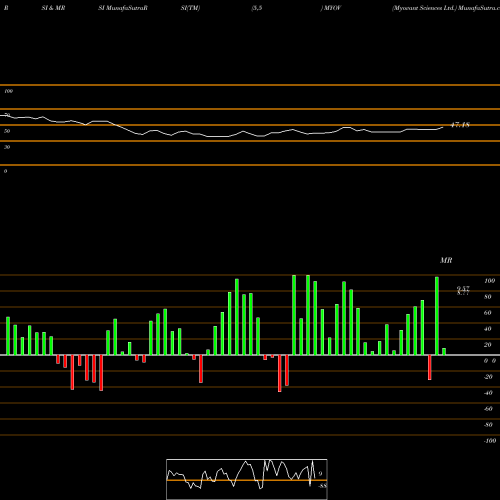 RSI & MRSI charts Myovant Sciences Ltd. MYOV share USA Stock Exchange 