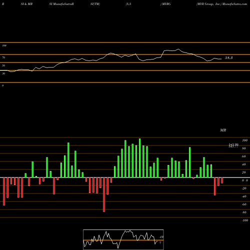 RSI & MRSI charts MYR Group, Inc. MYRG share USA Stock Exchange 