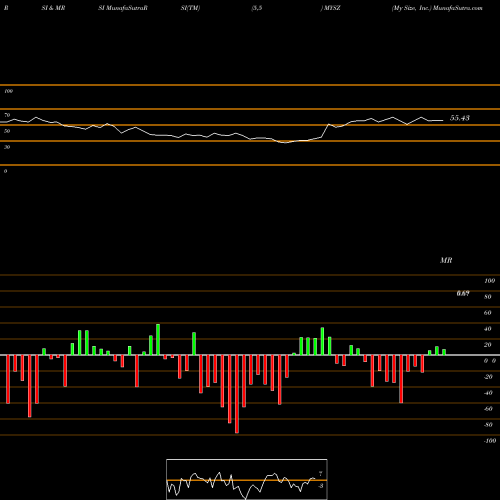 RSI & MRSI charts My Size, Inc. MYSZ share USA Stock Exchange 