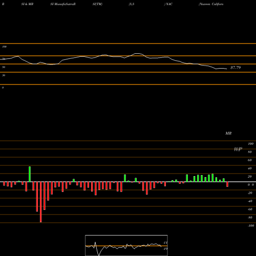 RSI & MRSI charts Nuveen California Quality Municipal Income Fund NAC share USA Stock Exchange 
