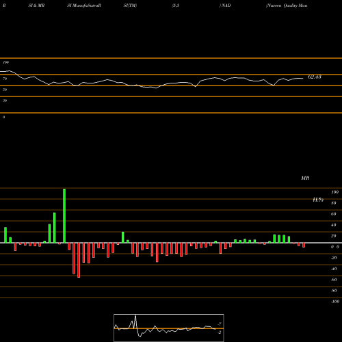RSI & MRSI charts Nuveen Quality Municipal Income Fund NAD share USA Stock Exchange 