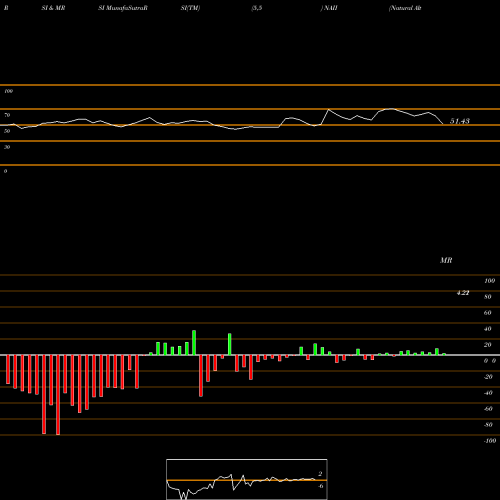 RSI & MRSI charts Natural Alternatives International, Inc. NAII share USA Stock Exchange 