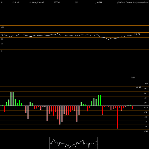 RSI & MRSI charts Nathan's Famous, Inc. NATH share USA Stock Exchange 