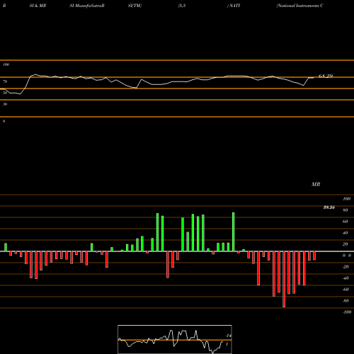 RSI & MRSI charts National Instruments Corporation NATI share USA Stock Exchange 