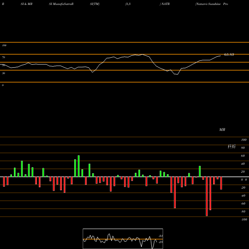 RSI & MRSI charts Nature's Sunshine Products, Inc. NATR share USA Stock Exchange 